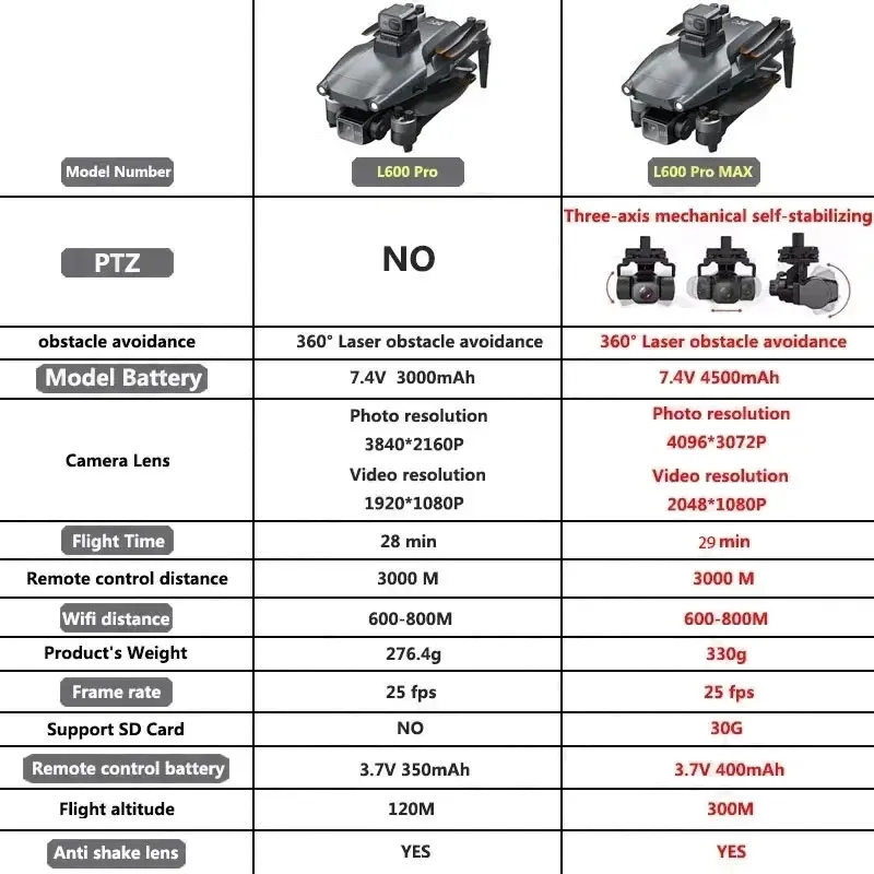 L600 PRO MAX GPS Drone Profess - đánh giá và giá Drone Gimbal Case